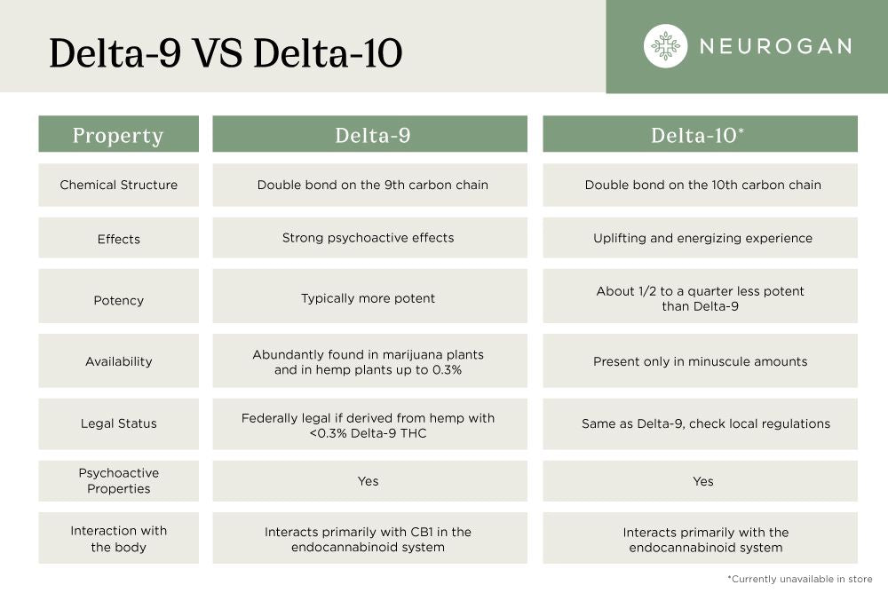 Comparison tablet of delta 9 vs delta 10 specs