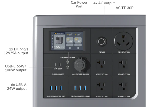 The Mango Power E 6,000W 7,000Wh 240V Portable Power Station Kit by Mango Power has an LCD display, AC outlets (incl. 240V split-phase), USB ports, car/DC outlets, LFP battery cells, and multiple charging/output options for reliable home backup.