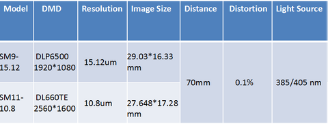 High Precison 2.7um Resolution UV Projector for Micro and Nanoscale 3D Printing Based On SM11 or SM9