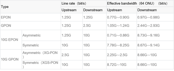 10G GPON