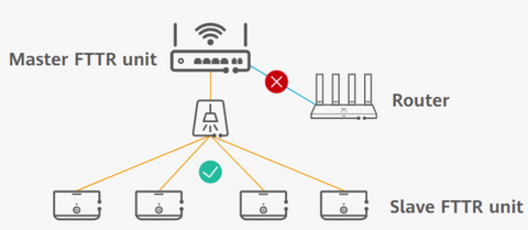 What is Huawei FTTR for Home