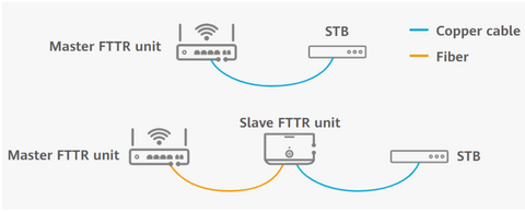 2 What is Huawei FTTR for Home