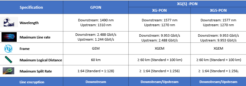 Differences between GPON, XG-PON and XGS-PON