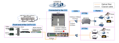 Figure 1-1 Networking for CATV+PON FTTB and FTTH