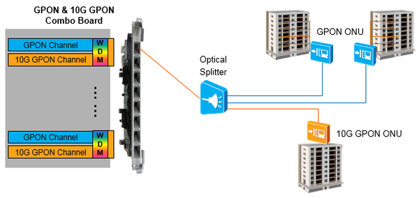 Working principle of the GPON & 10G GPON combo service board CGID