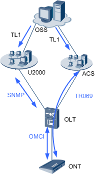 General principles of the OMCI+U2000+TR069 solution