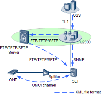 General principles of the OMCI+U2000+XML solution