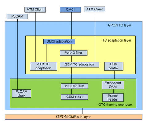 OMCI protocol