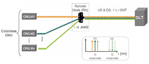 WDM-PON architecture