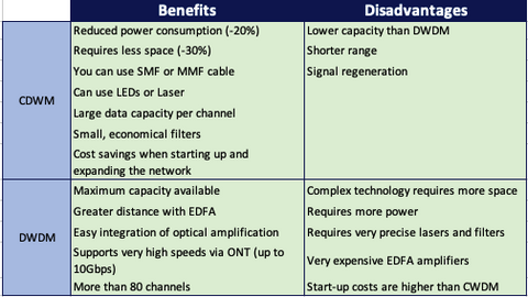 benefits and disadvantages of CDWM and DWDM