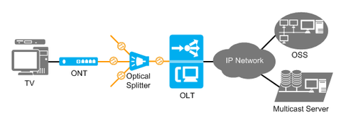 Troubleshoot FTTH IPTV Service Failure