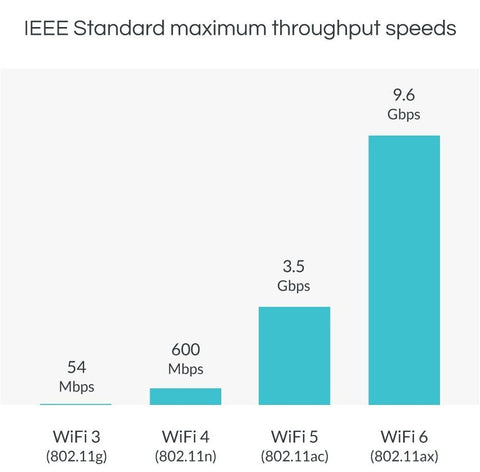 wifi speeds comparison