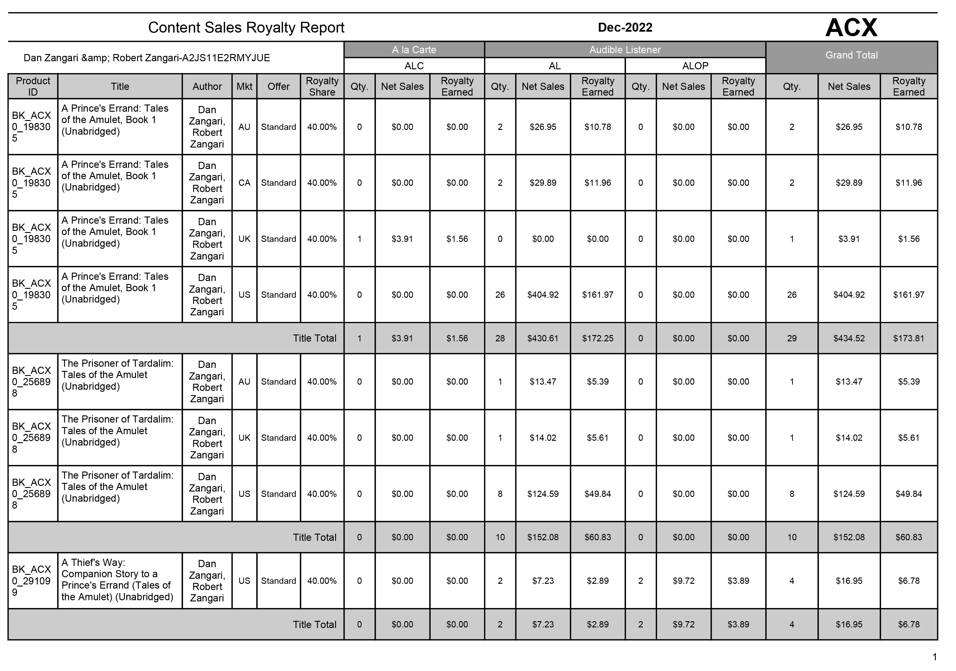 Royalty Report from December 2022