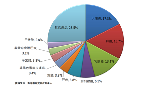 全港最新癌症數據分析