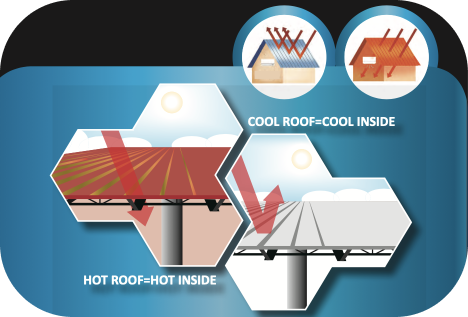 solar reflective paint - graphic shows how sun rays are bouncing from coated the roof.