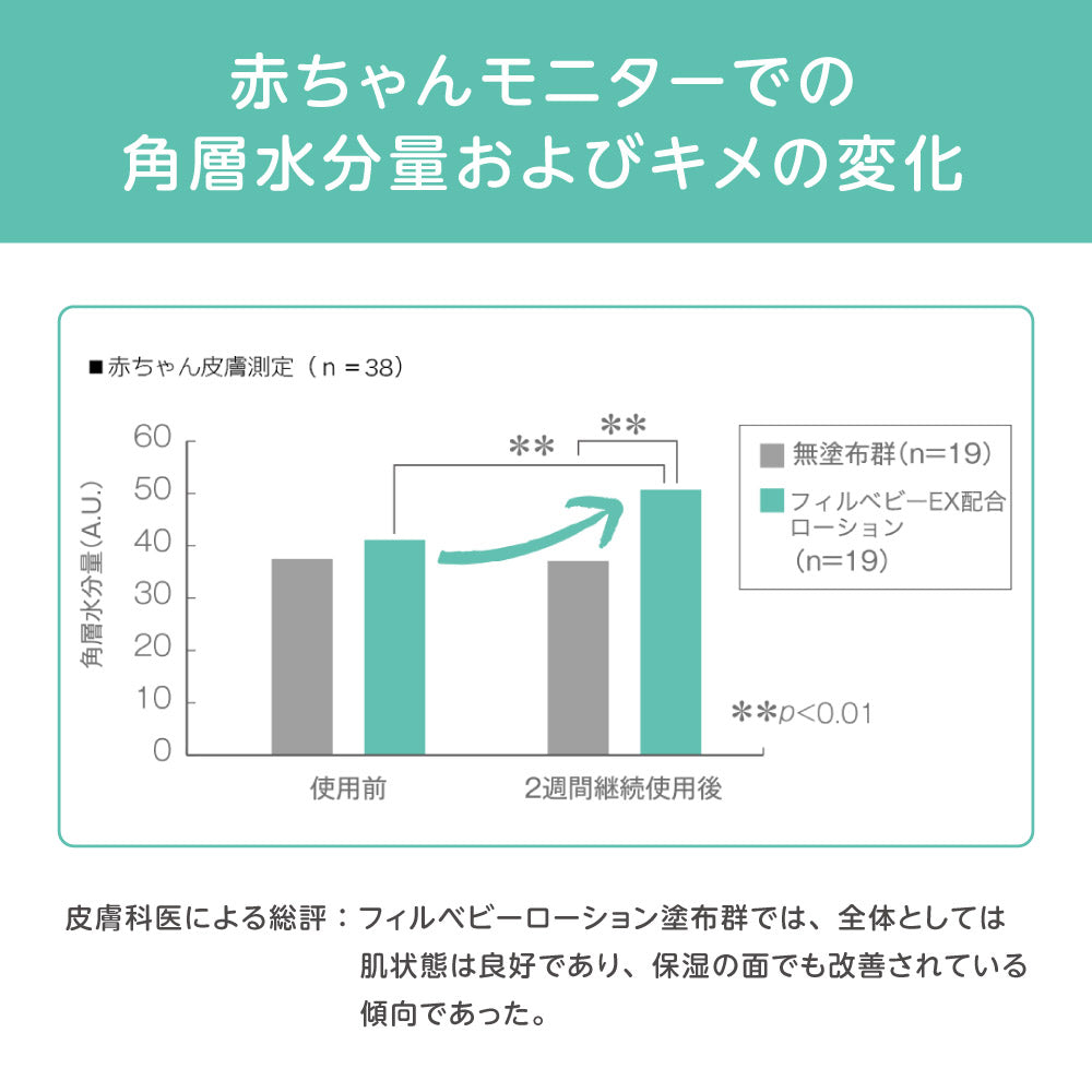 赤ちゃんモニターでの角層水分量およびキメの変化