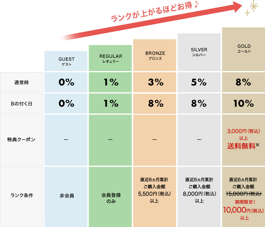 会員ランクはゲスト、レギュラー、ブロンズ、シルバー、ゴールドの5種類です