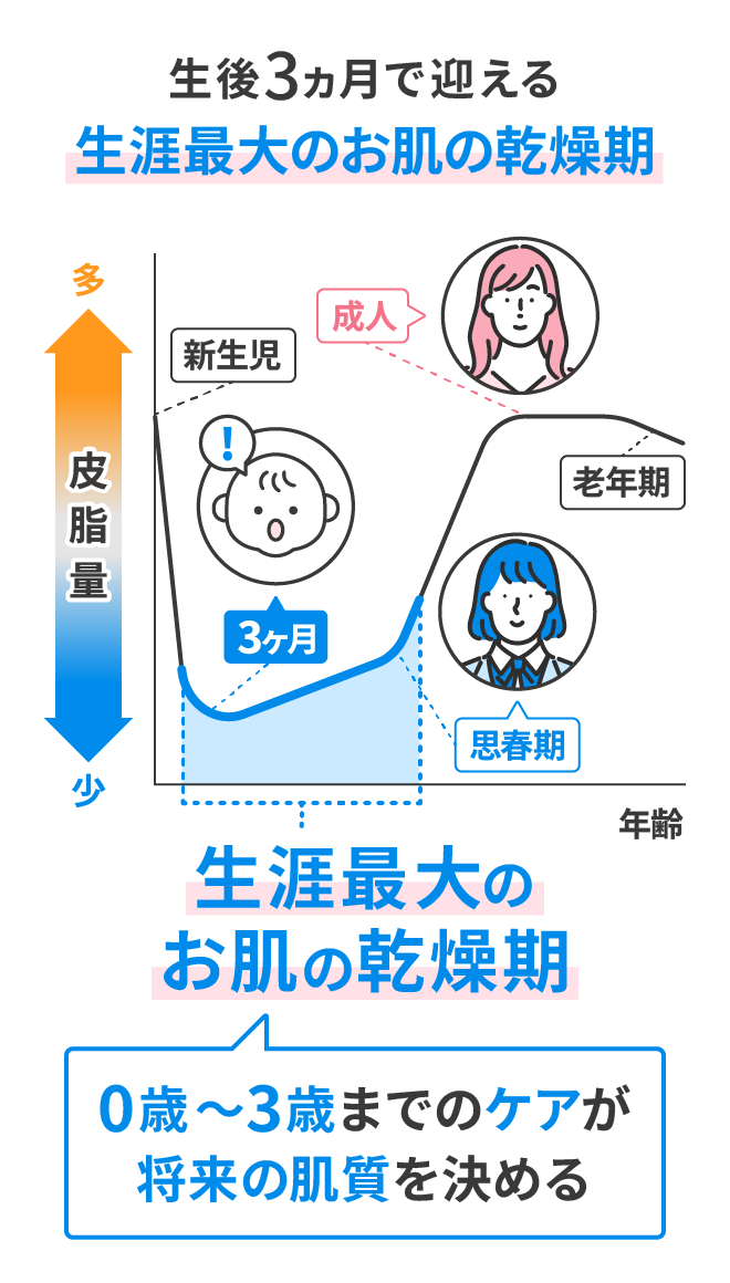 生後3ヵ月で迎える障害最大のお肌の乾燥期