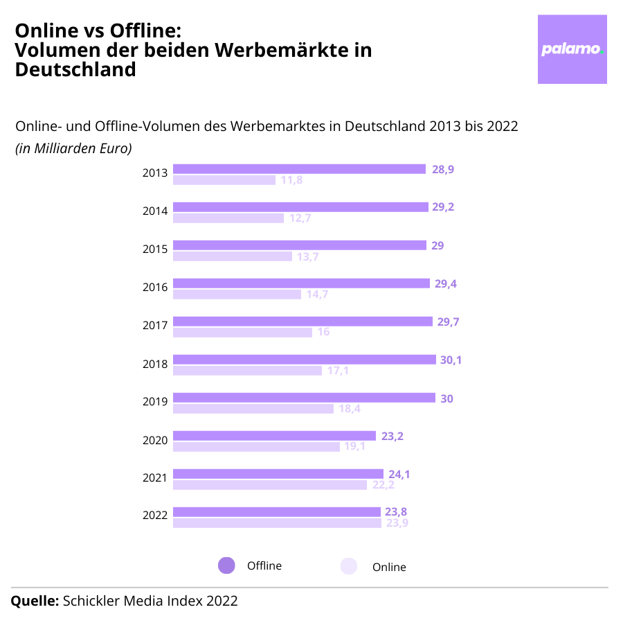 Infografik: Volumen der Werbemärkte in Deutschland