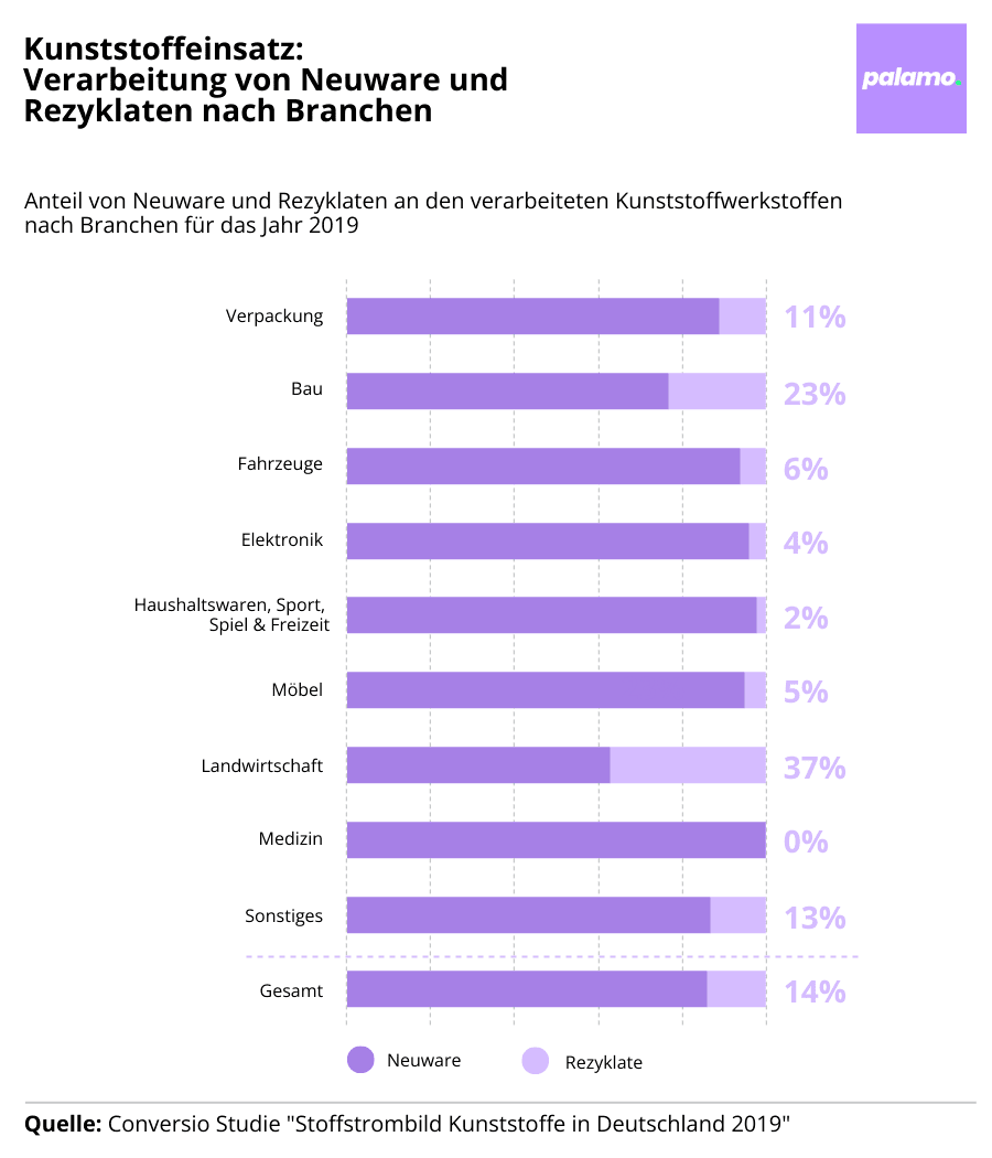 Infographic: Plastics use: Processing of virgin and recycled materials by sector