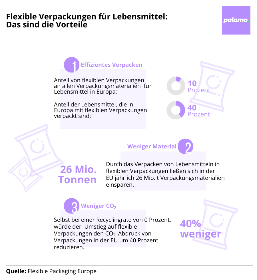 Infografik: Vorteile flexibler Verpackungen für Lebensmittel