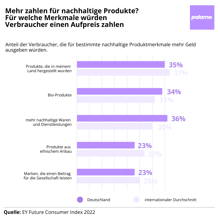 Infografica: Per quali caratteristiche i consumatori pagherebbero un premio