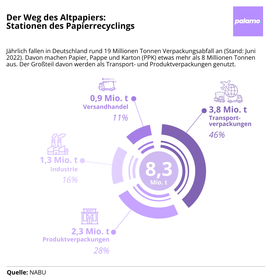 Infografik: Der Weg des Altpapiers