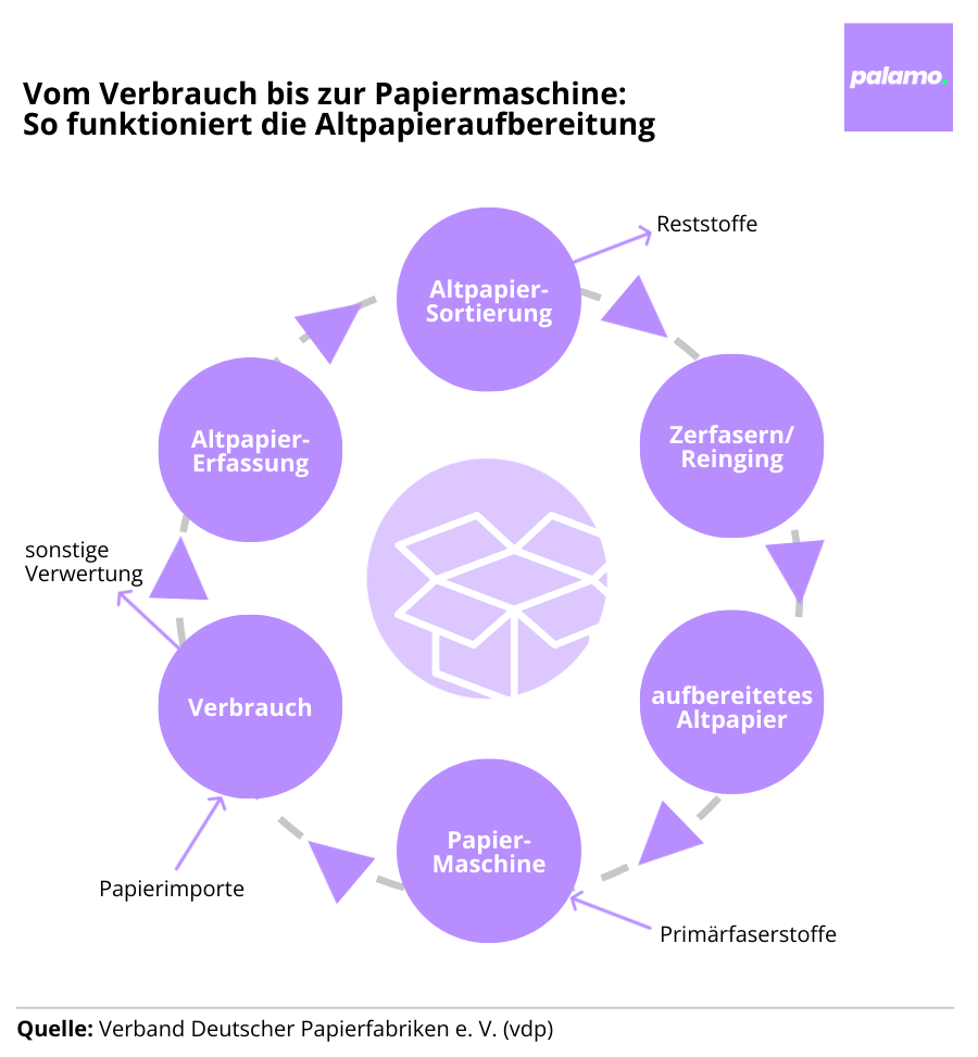 Prozess Altpapieraufbereitung