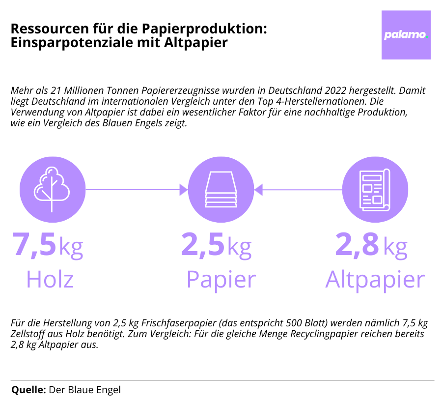 Infografik: Ressourcen für die Papierproduktion