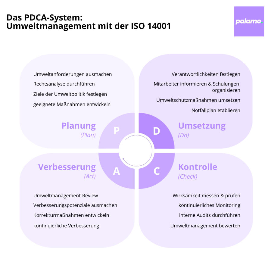 Infografik PDCA-System