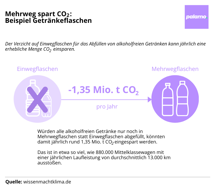 Grafico: Il riutilizzo fa risparmiare CO2 - esempio basato sulle bottiglie