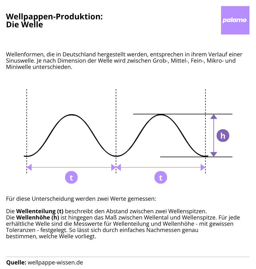 Infografica: Produzione di cartone ondulato