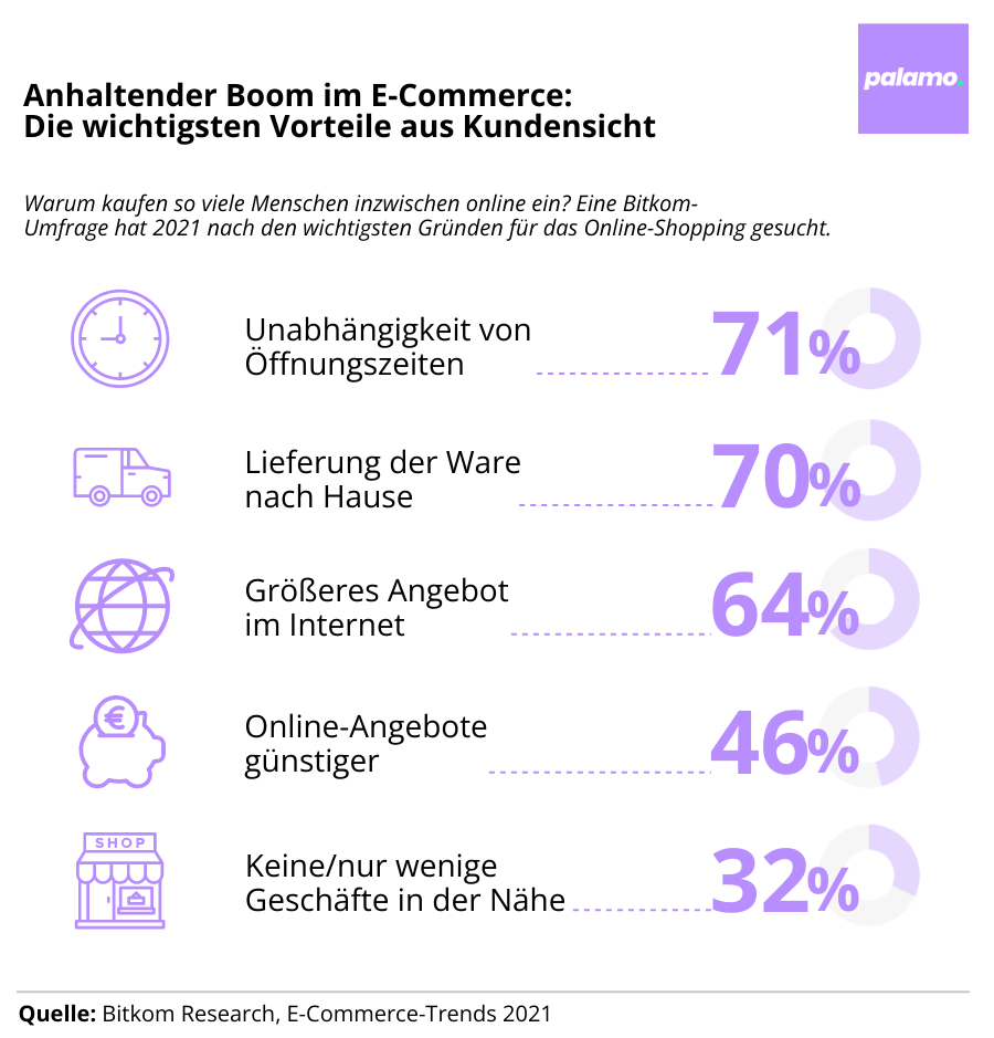 Grafik: Vorteile E-Commerce für Kunden