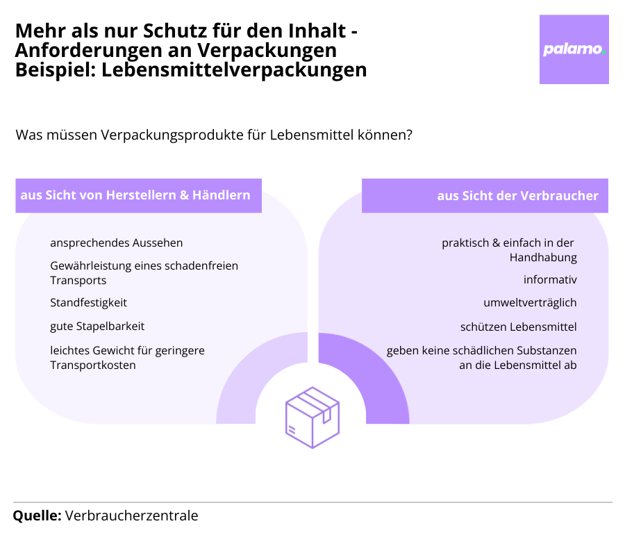 Infografik: Anforderungen an Verpackungen