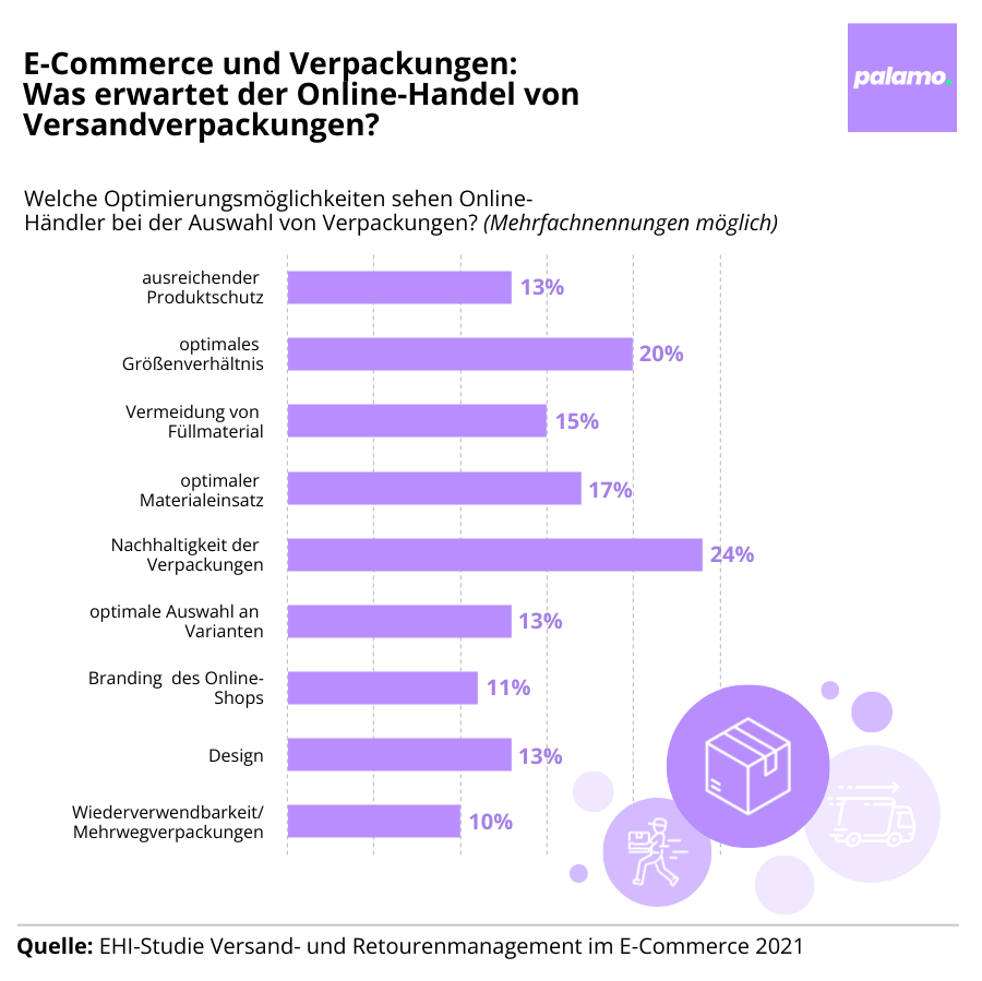 Grafik: Was erwartet der Online-Handel von Versandverpackungen?