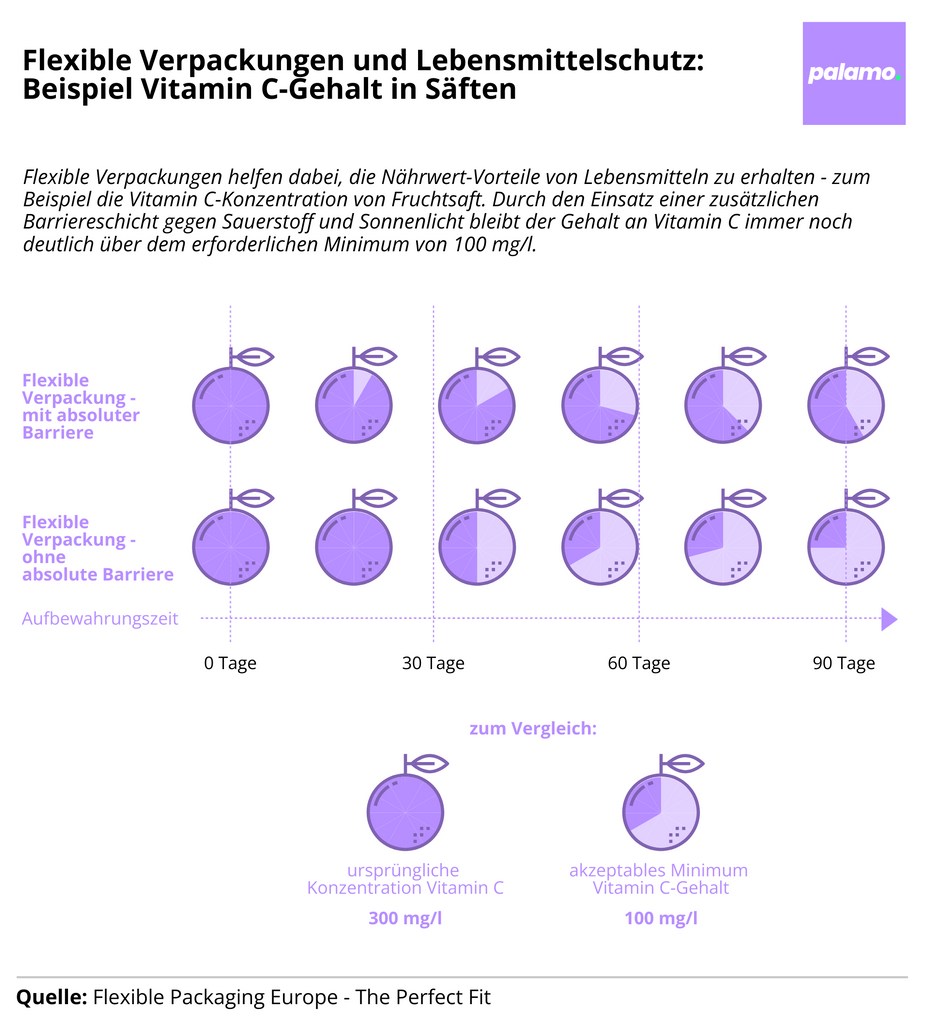 Grafik: Flexible Verpackungen und Schutz