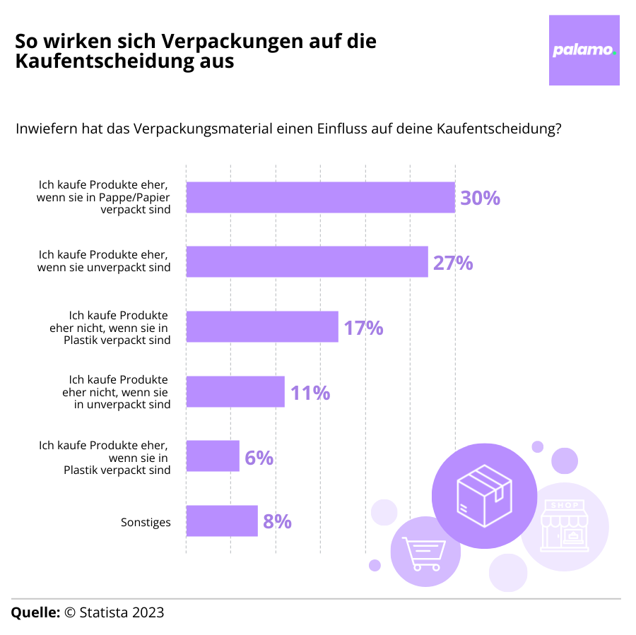 Grafik: So wirken sich die Verpackungen auf die Kaufentscheidung aus