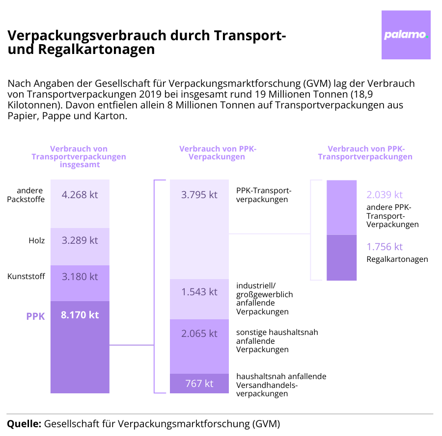 Infographic: Packaging consumption due to transport and shelf cartons