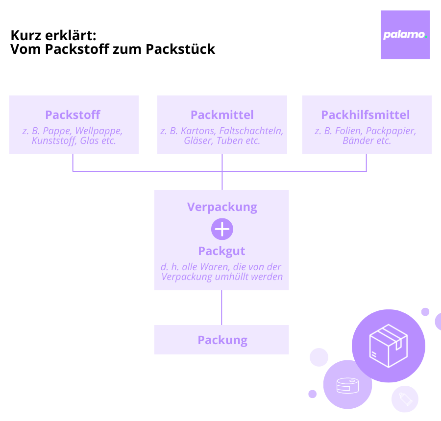 Grafik vom Packstoff zum Packstück