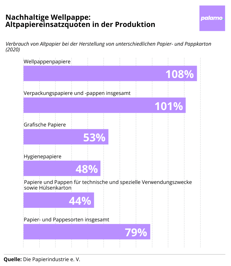 Infographic recovered paper use rates in production