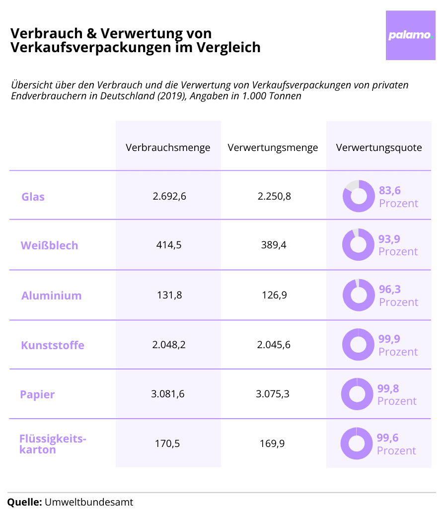 Infografik: Verbrauch und Verwertung von Verpackungen im Vergleich