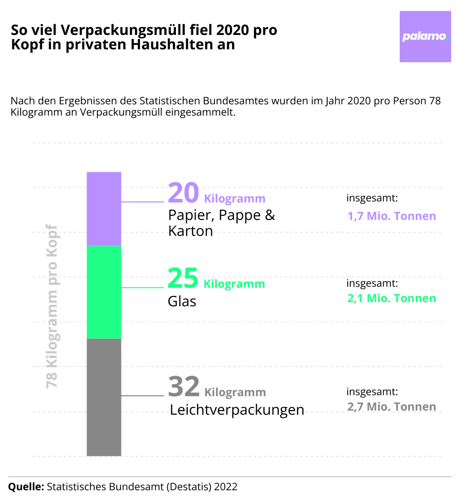 Infografik Verpackunsgmüll 2020 pro Kopf