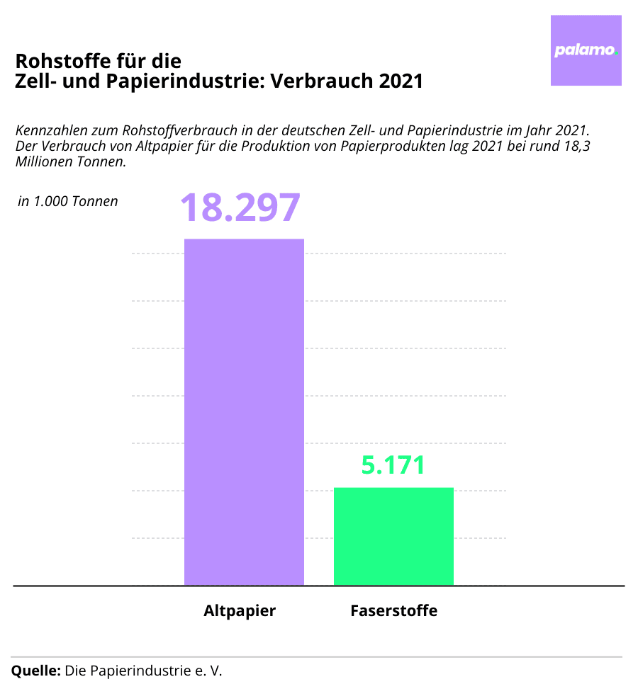 Infografik Verbrauch Zell-und Papierindustrie