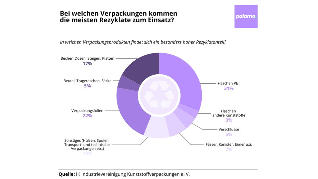 Infografica: Riciclaggio della plastica