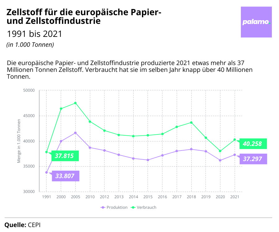 Infografik: Zellstoff für die europäische Papier- und Zellstoffindustrie