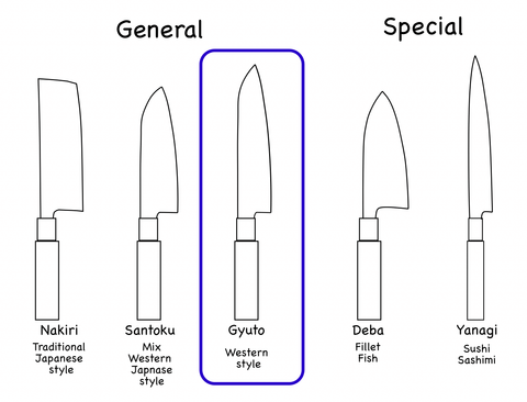 Shape comparison - Gyuto and other