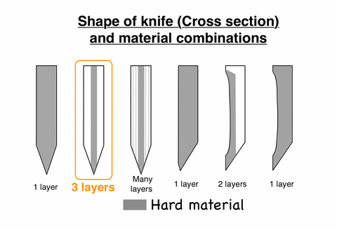 Material combinations of knife