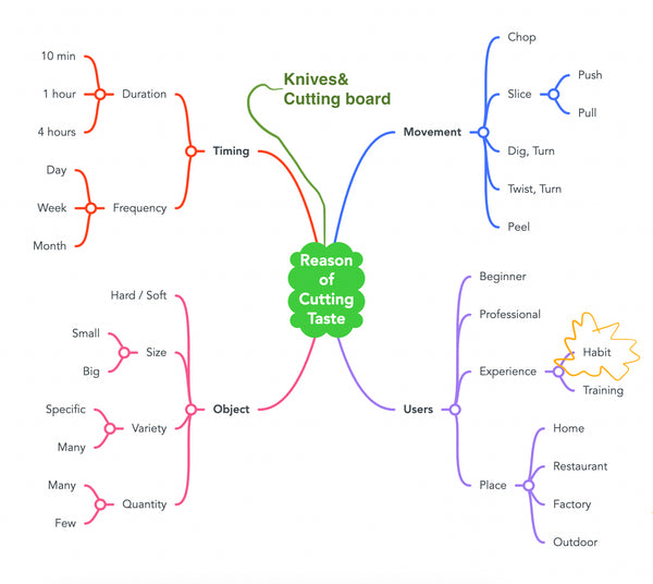 Reasons of cutting taste, habit