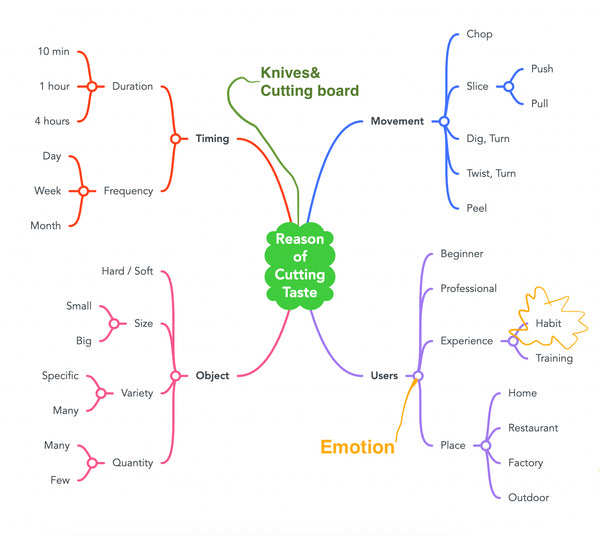 Reasons of cutting taste - emotion