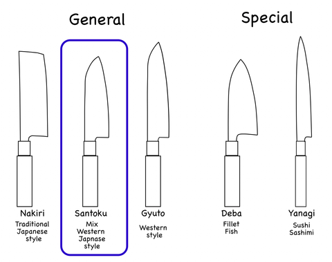 Shape comparison - Santoku and other